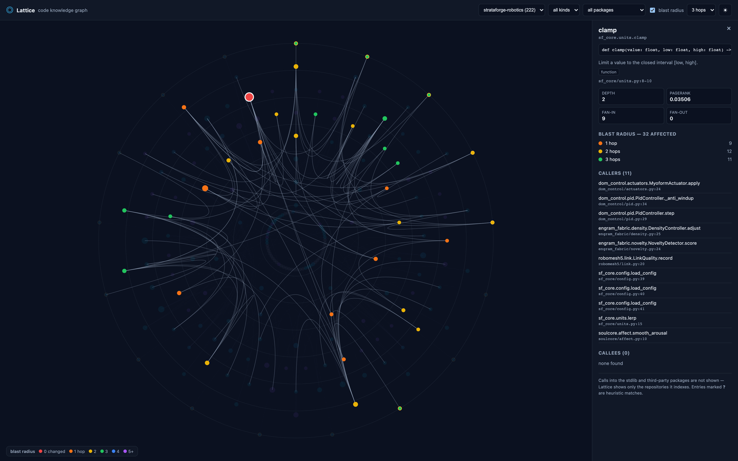 Lattice's blast-radius mode on a shared helper: every dependent colored by how many hops away it is, from red at the symbol to green three hops out.