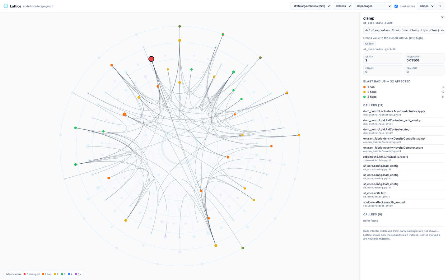 Lattice's blast-radius mode on a shared helper: every dependent colored by how many hops away it is, from red at the symbol to green three hops out.