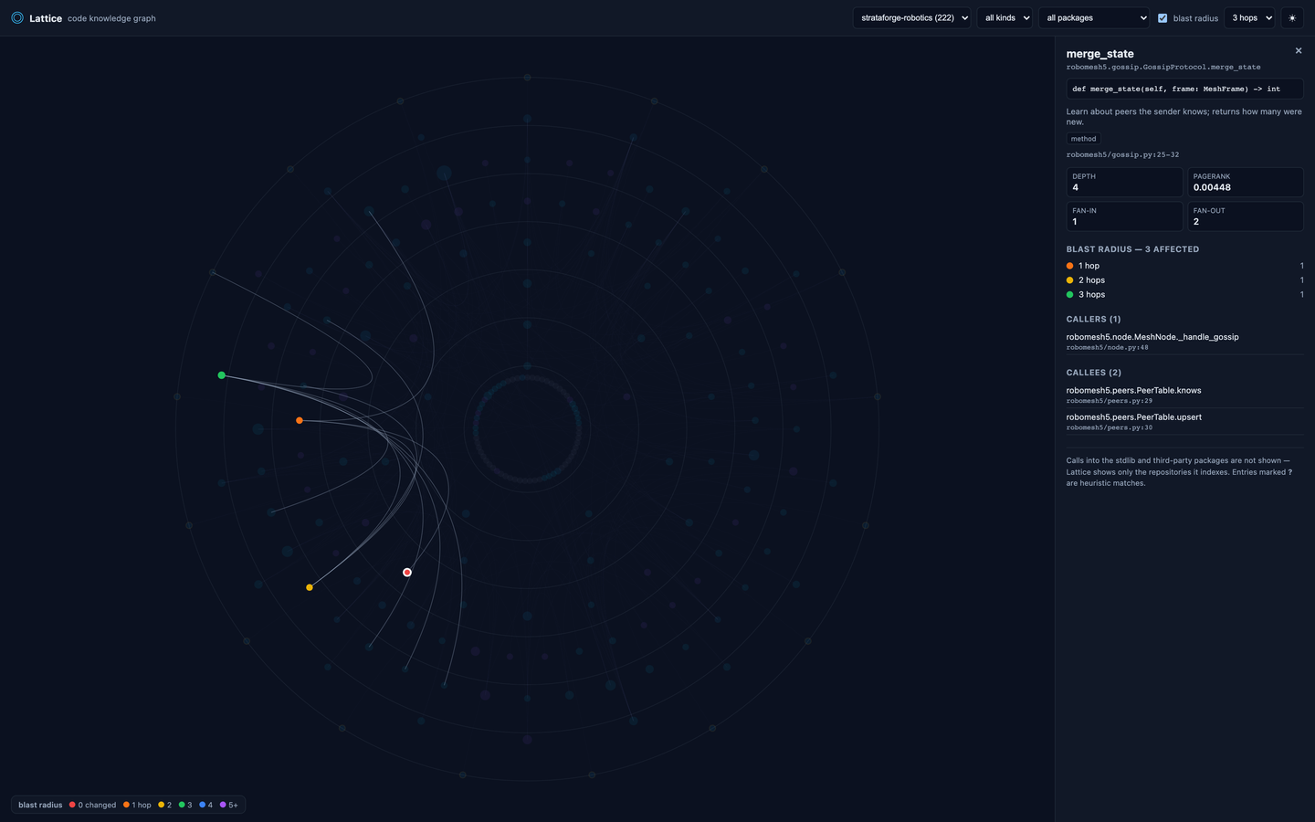 Lattice's blast-radius mode on a leaf method: only a few dependents light up, close together, so the change is contained.