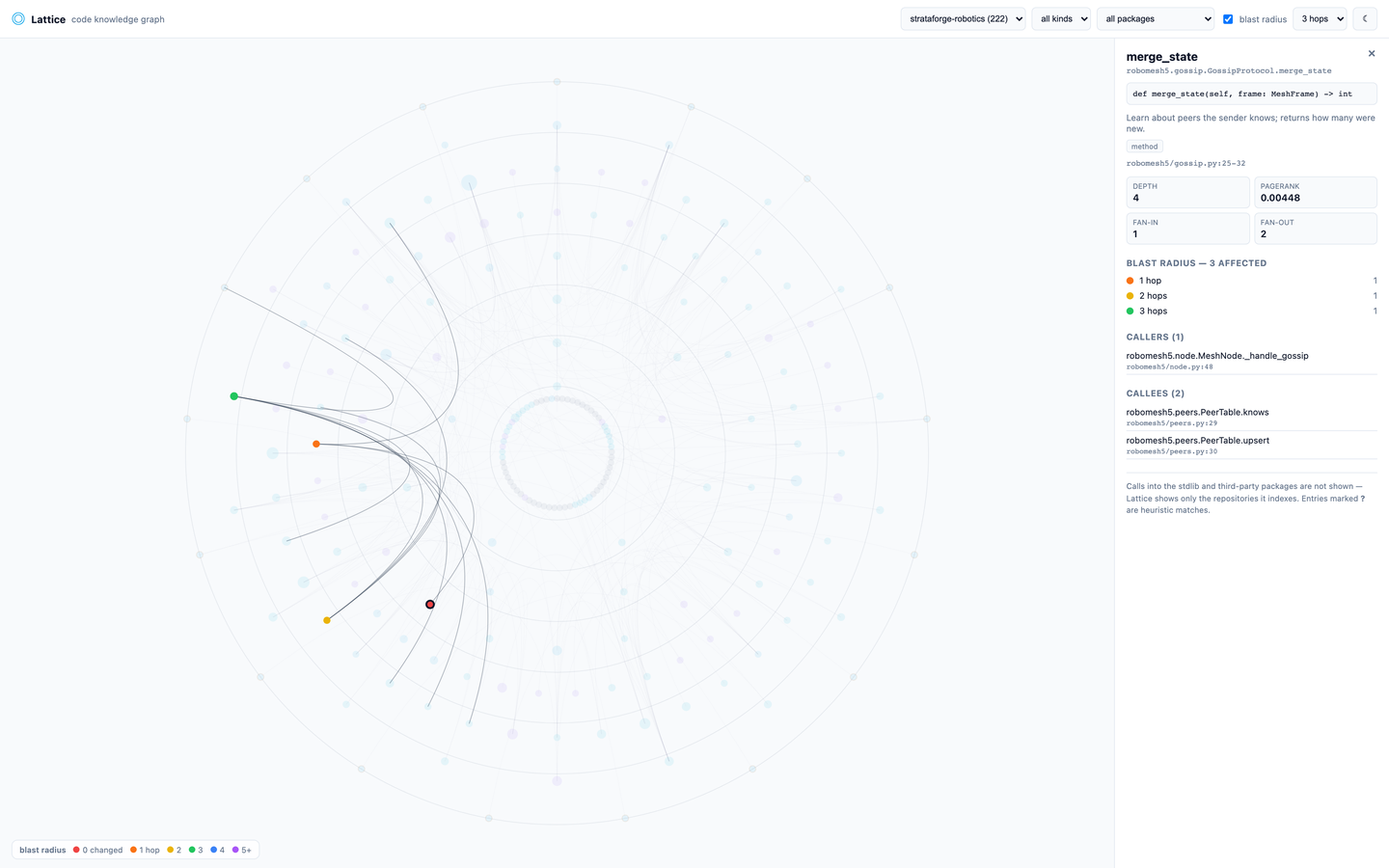 Lattice's blast-radius mode on a leaf method: only a few dependents light up, close together, so the change is contained.