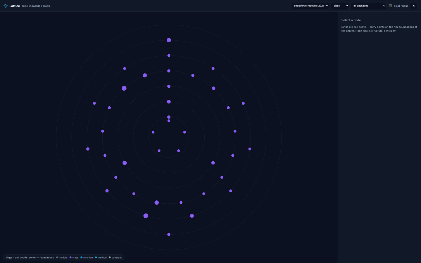 Lattice filtered to classes only, shown as purple dots across the depth rings.
