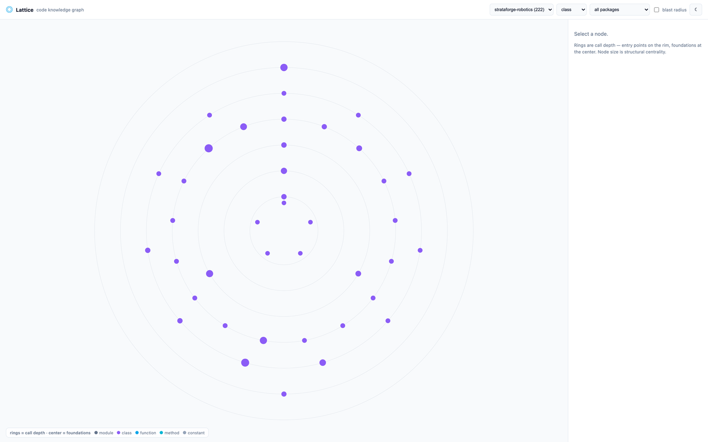Lattice filtered to classes only, shown as purple dots across the depth rings.
