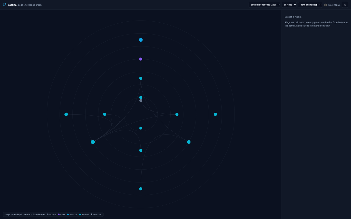 Lattice filtered to one module of the sample codebase: a handful of symbols on their rings, with the arcs between them.