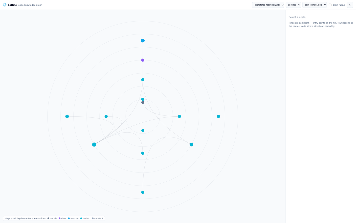 Lattice filtered to one module of the sample codebase: a handful of symbols on their rings, with the arcs between them.