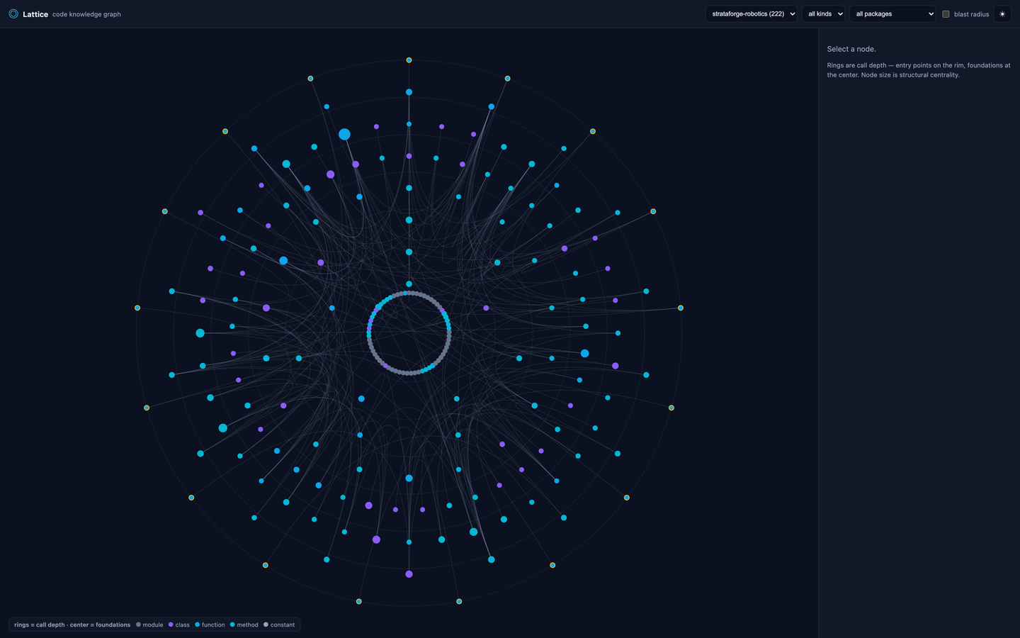 Lattice's depth-ring visualizer drawing a small codebase: entry points on the outer rim, shared helpers near the center, and arcs for the calls between them.