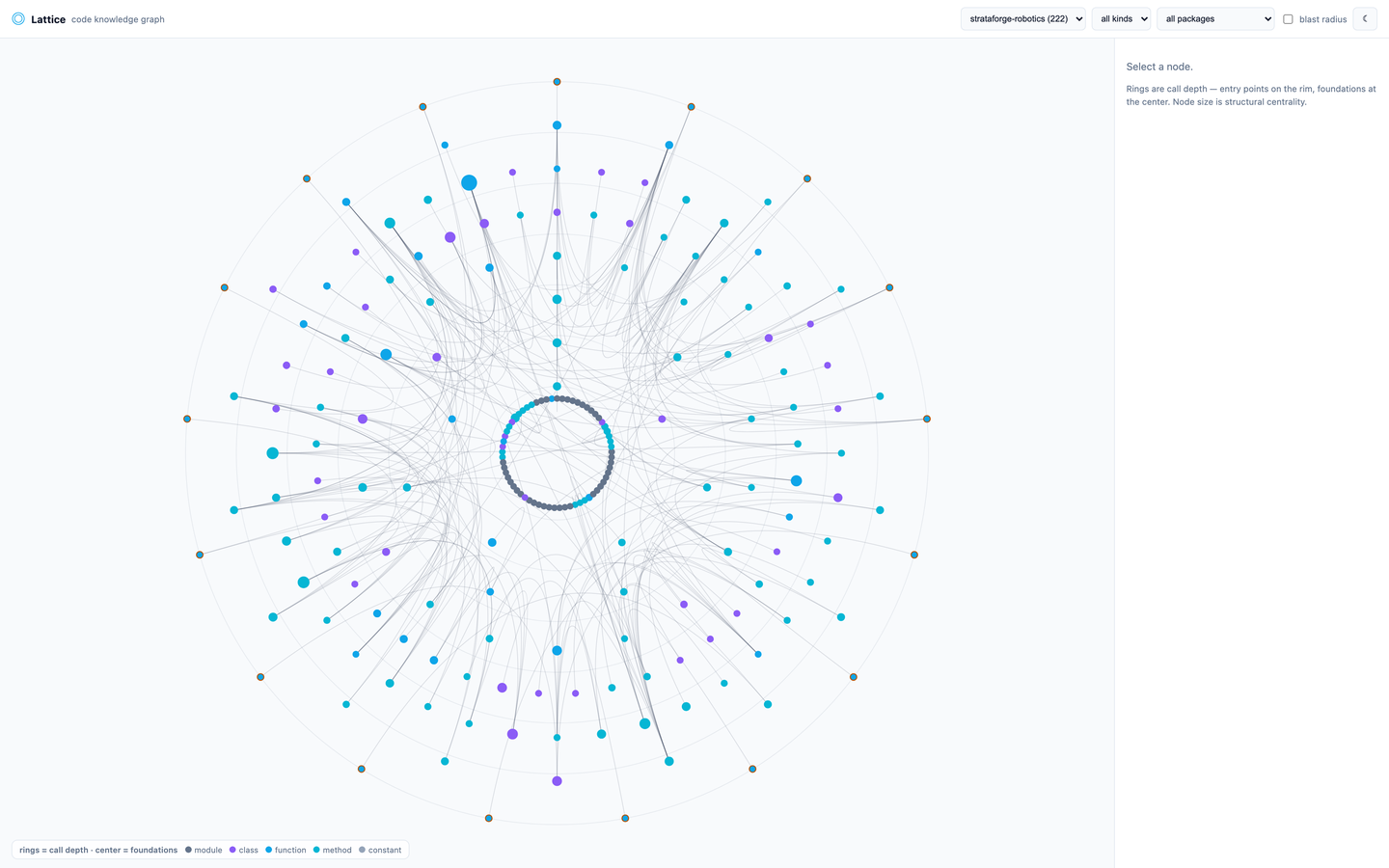 Lattice's depth-ring visualizer drawing a small codebase: entry points on the outer rim, shared helpers near the center, and arcs for the calls between them.