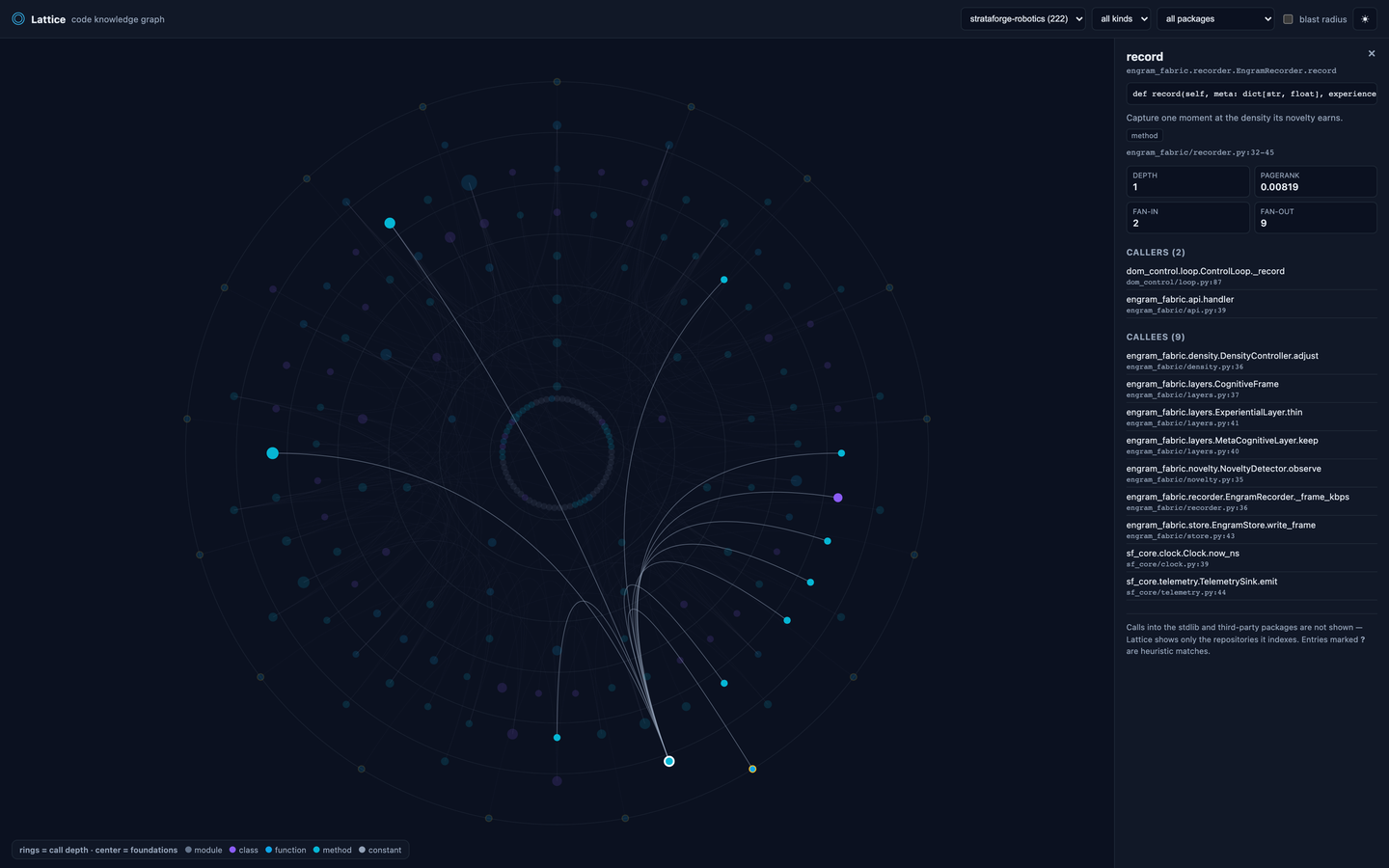 Lattice's detail panel for one method: its signature, source location, depth, PageRank, fan-in and fan-out, and the callers and callees with file and line.