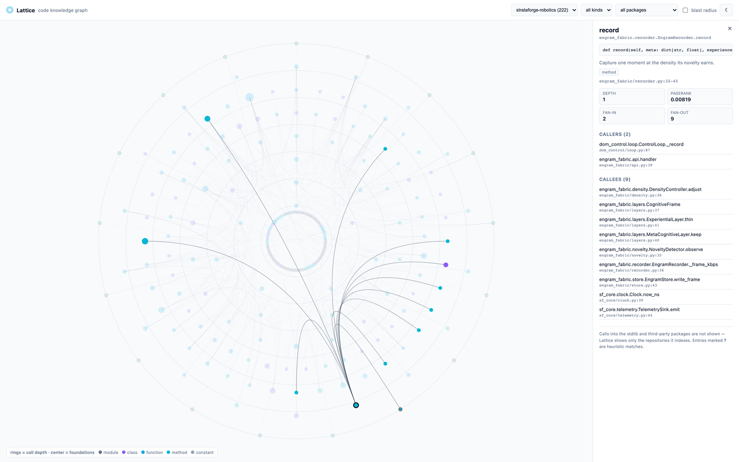 Lattice's detail panel for one method: its signature, source location, depth, PageRank, fan-in and fan-out, and the callers and callees with file and line.